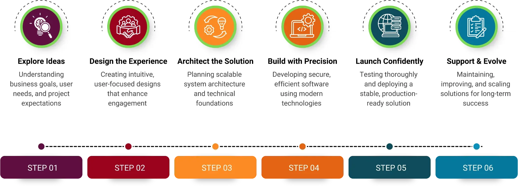 Software development life cycle process from planning to maintenance