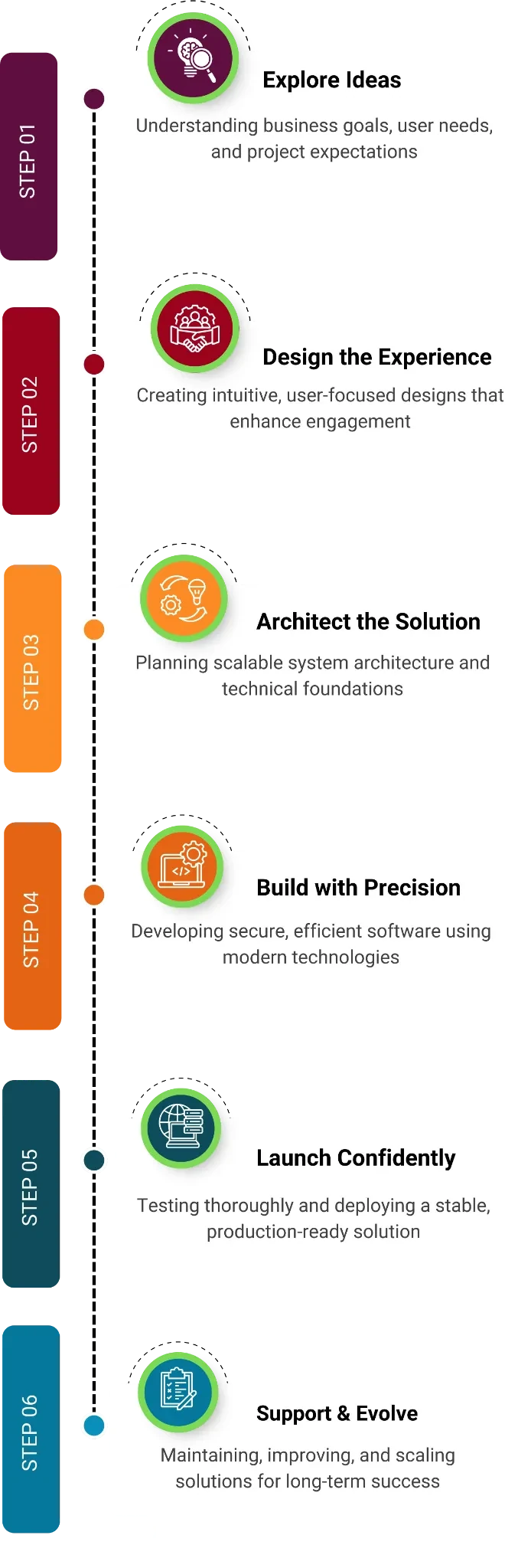 Structured software development life cycle used by professional developers